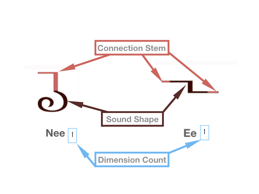 Shum Image Aspects-Sound Shape, Connection Stem and Dimension Count