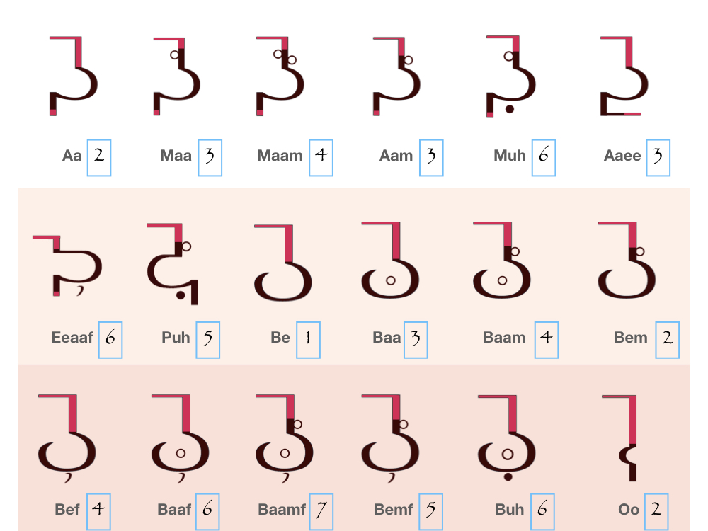Shum Images List with Sound Shape, Connection Stem and Dimension Count