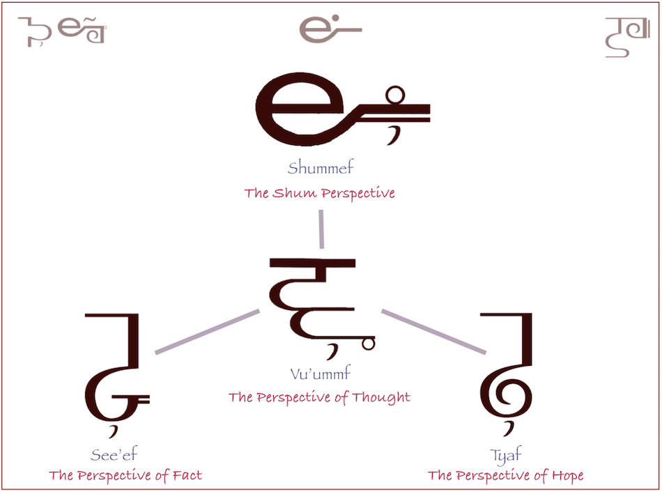 The Four Perspectives of the Mind Meditation Map
